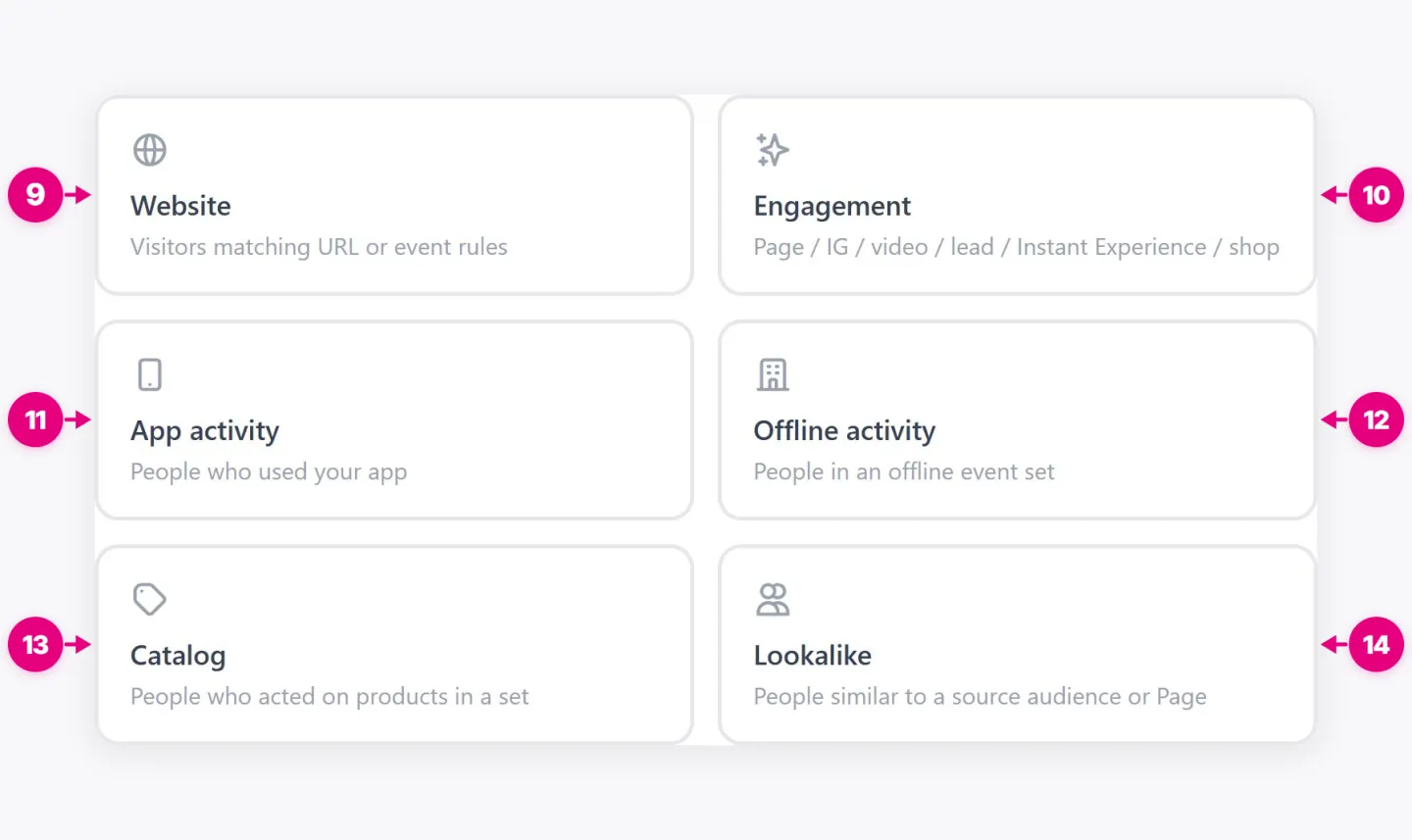 Create audience types showing Website, Engagement, App activity, Offline activity, and other labeled controls.