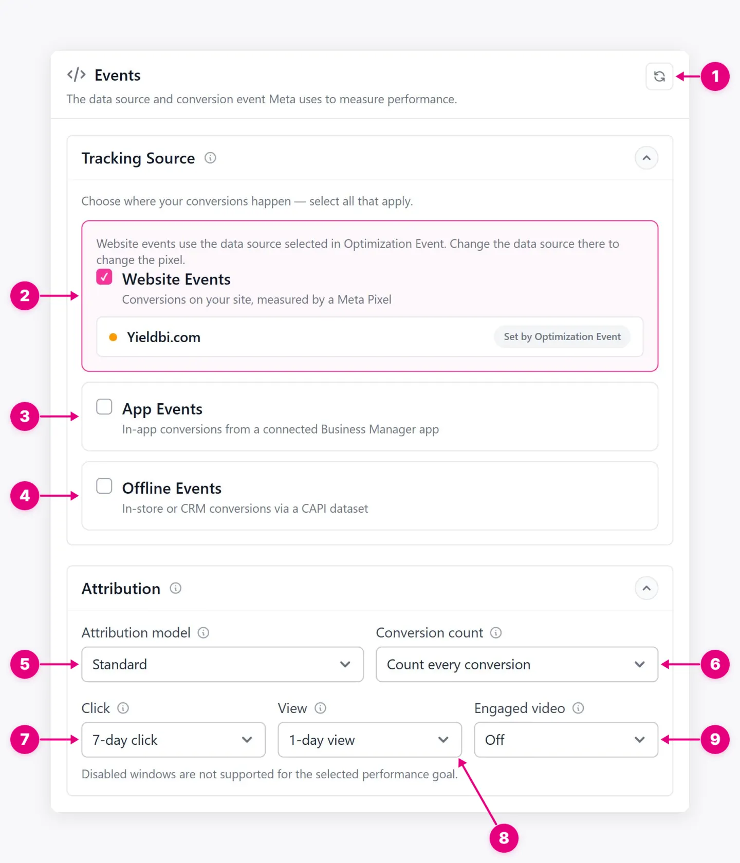 Events and attribution showing Refresh, Website Events, App Events, Offline Events, and other labeled controls.