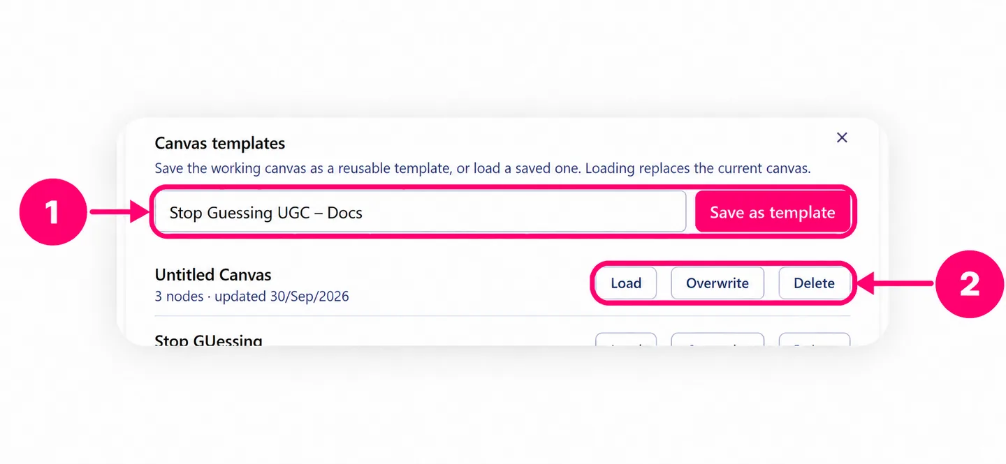 Canvas template dialog with callouts 1 and 2 for saving and managing templates.