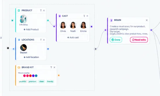 Example of a group frame keeping related Product, Locations, and Brand Kit nodes together on the canvas.