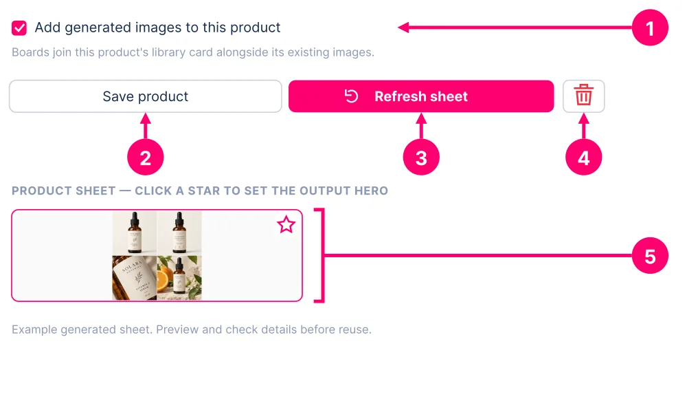 Generated product sheet mock: 1 library grouping, 2 Save product, 3 Refresh sheet, 4 Delete, 5 generated sheets and output hero. Numbering restarts at 1.